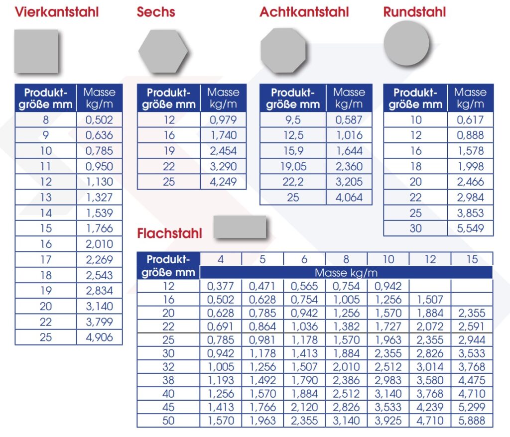 Standardprofile